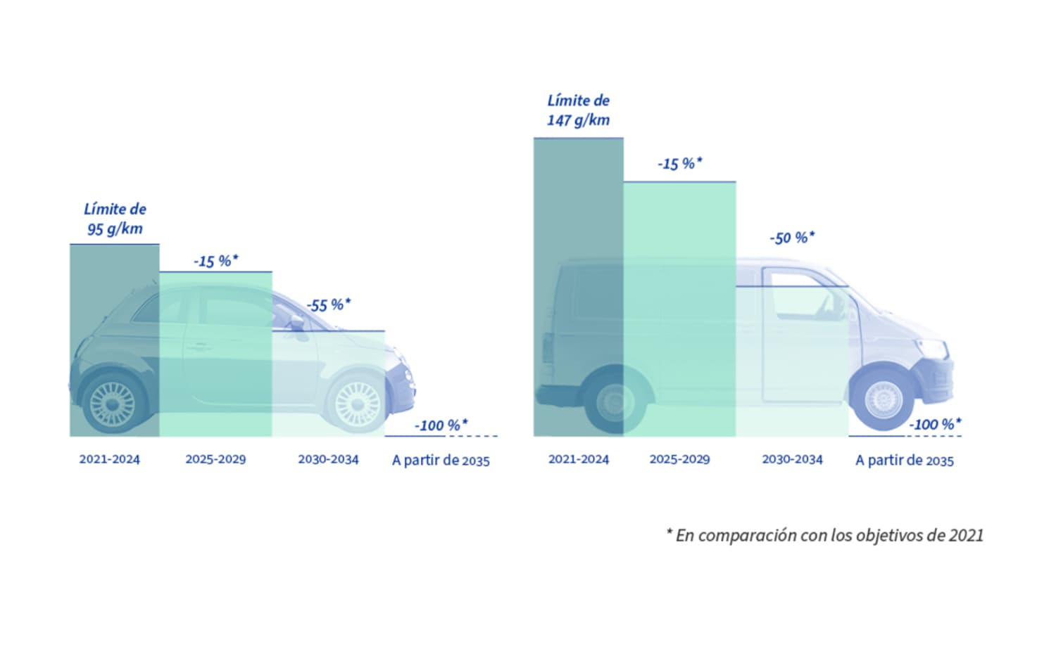 emisiones limites CO2 coches y furgonetas según la Unión Europea